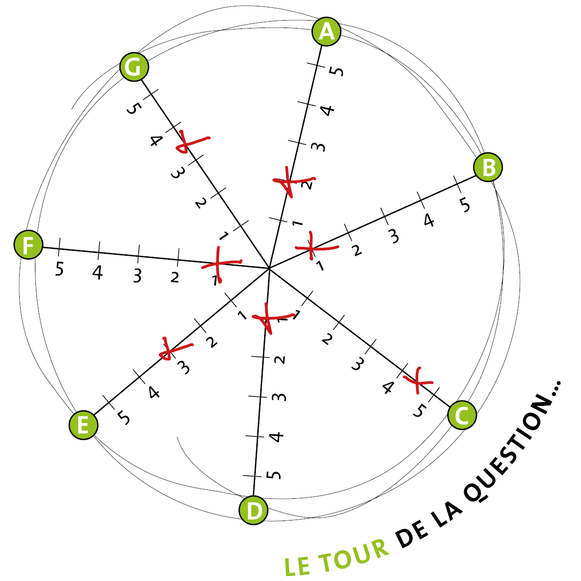 Tour de la question