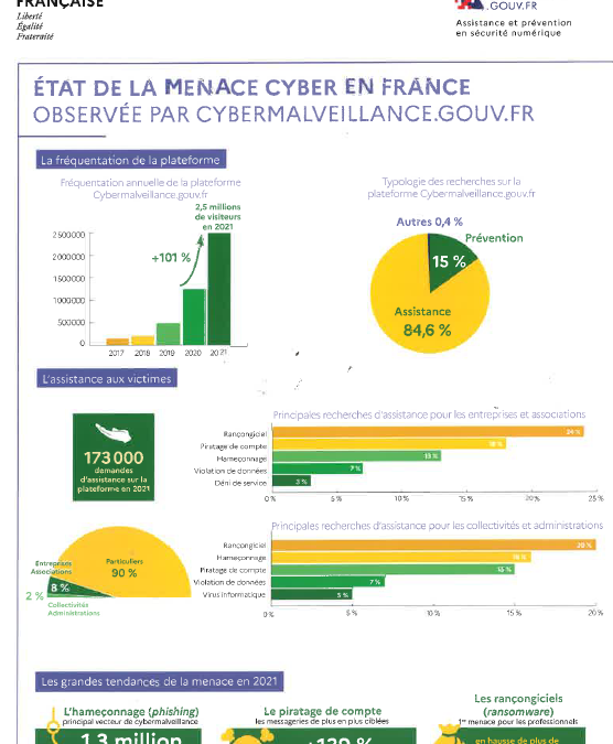 L’Etat de la menace Cyber en France